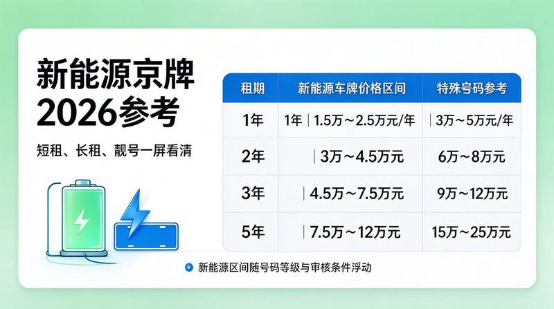 京牌租赁市场流动性